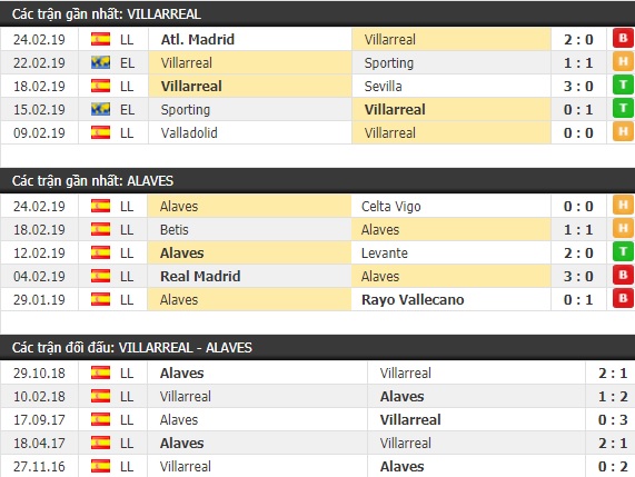 Thành tích và kết quả đối đầu Villarreal vs Alaves