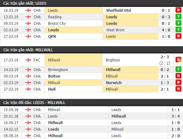 Thành tích và kết quả đối đầu Leeds vs Millwall