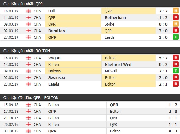 Thành tích và kết quả đối đầu QPR vs Bolton