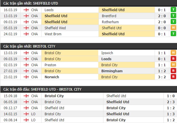 Thành tích và kết quả đối đầu Sheffield Utd vs Bristol City