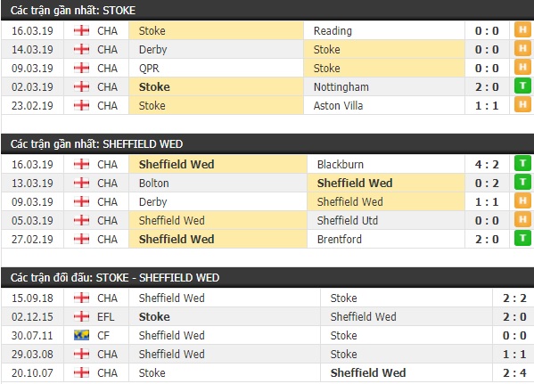 Thành tích và kết quả đối đầu Stoke City vs Sheffield Wed