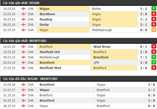 Thành tích và kết quả đối đầu Wigan vs Brentford