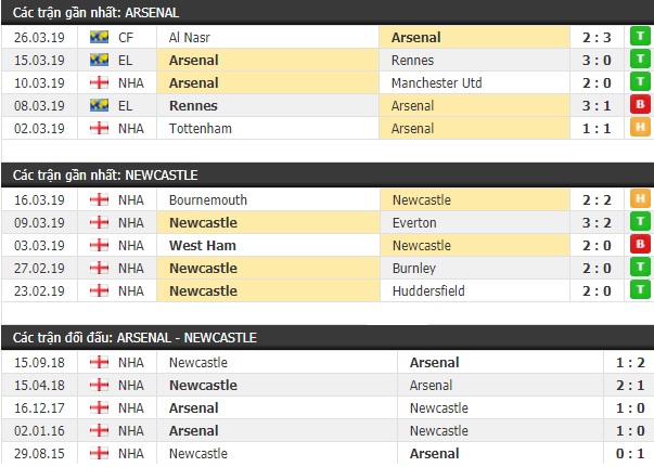 Thành tích và kết quả đối đầu Arsenal vs Newcastle