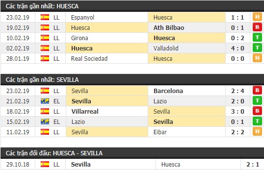 Thành tích và kết quả đối đầu Huesca vs Sevilla