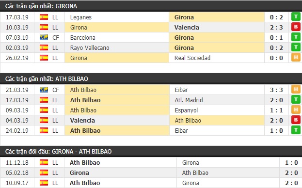 Thành tích và kết quả đối đầu Girona vs Ath Bilbao