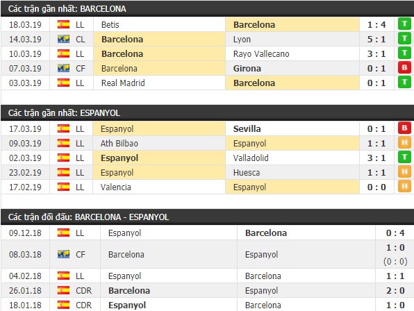 Thành tích và kết quả đối đầu Barcelona vs Espanyol