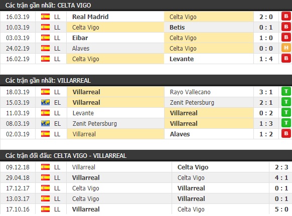 Thành tích và kết quả đối đầu Celta Vigo vs Villarreal