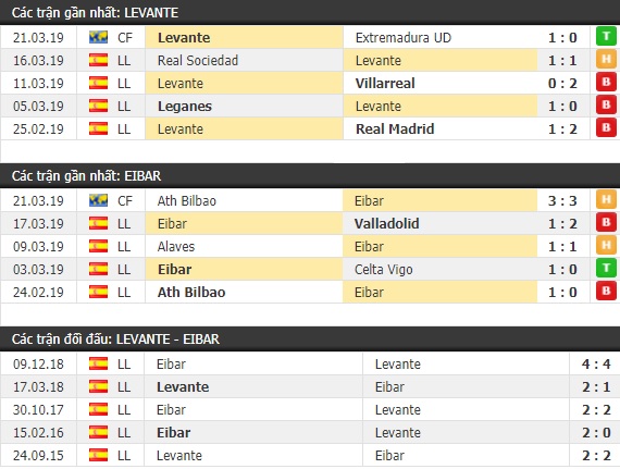 Thành tích và kết quả đối đầu Levante vs Eibar