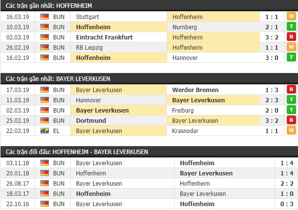 Thành tích và kết quả đối đầu Hoffenheim vs Bayer Leverkusen