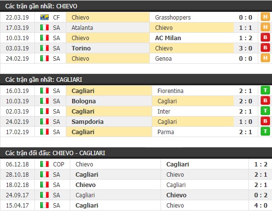 Thành tích và kết quả đối đầu Chievo vs Cagliari