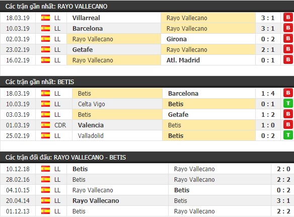 Thành tích và kết quả đối đầu Rayo Vallecano vs Betis