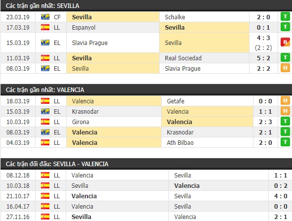 Thành tích và kết quả đối đầu Sevilla vs Valencia