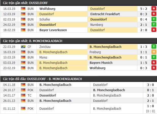 Thành tích và kết quả đối đầu Dusseldorf vs Monchengladbach