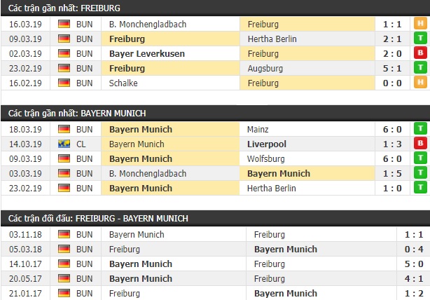 Thành tích và kết quả đối đầu Freiburg vs Bayern Munich