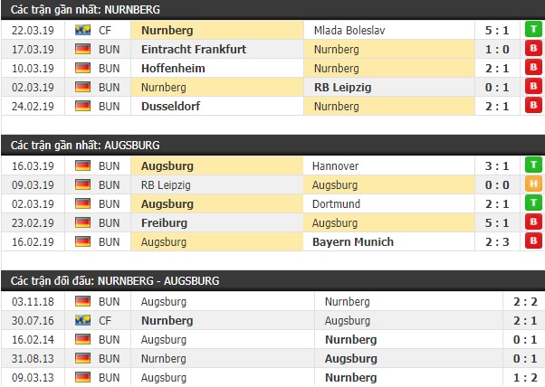 Thành tích và kết quả đối đầu Nurnberg vs Augsburg