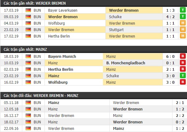 Thành tích và kết quả đối đầu Werder Bremen vs Mainz