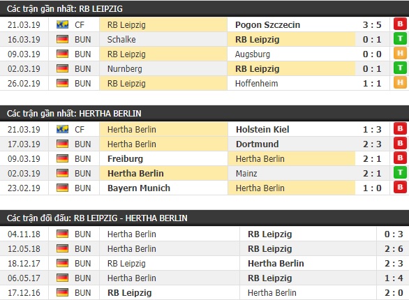 Thành tích và kết quả đối đầu RB Leipzig vs Hertha Berlin
