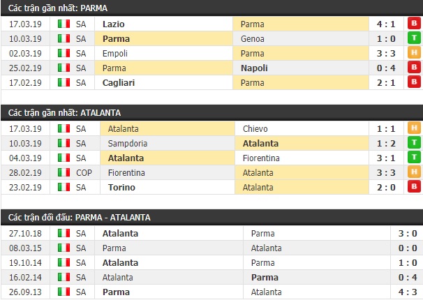 Thành tích và kết quả đối đầu Parma vs Atalanta