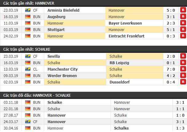 Thành tích và kết quả đối đầu Hannover vs Schalke