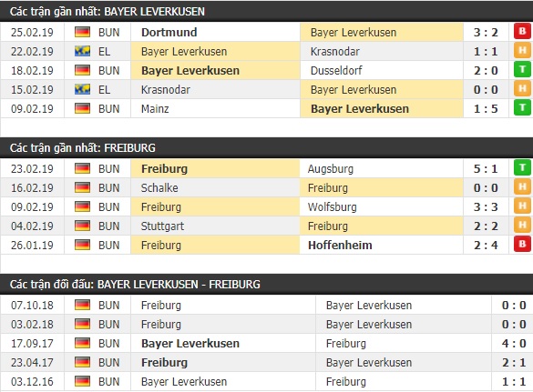 Thành tích và kết quả đối đầu Bayer Leverkusen vs Freiburg