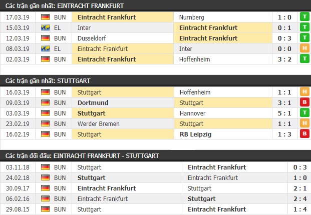 Thành tích và kết quả đối đầu Eintracht Frankfurt vs Stuttgart