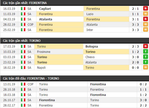 Thành tích và kết quả đối đầu Fiorentina vs Torino
