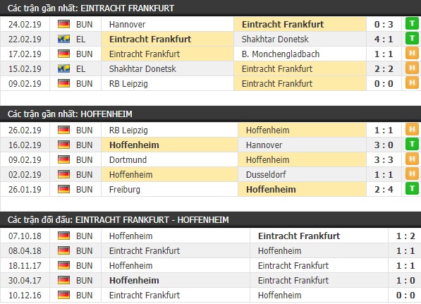 Thành tích và kết quả đối đầu Eintracht Frankfurt vs Hoffenheim