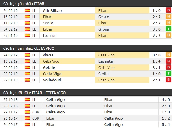Thành tích và kết quả đối đầu Eibar vs Celta Vigo
