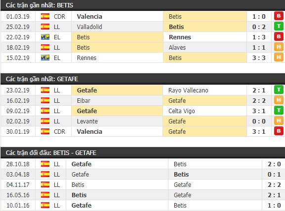 Thành tích và kết quả đối đầu Betis vs Getafe