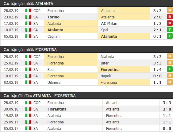 Thành tích và kết quả đối đầu Atalanta vs Fiorentina