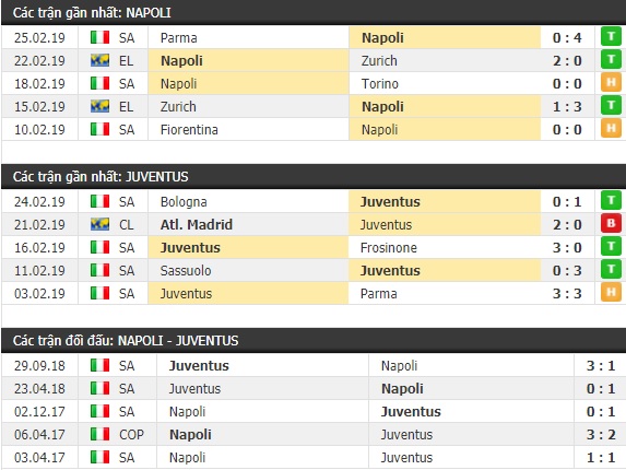 Thành tích và kết quả đối đầu Napoli vs Juventus