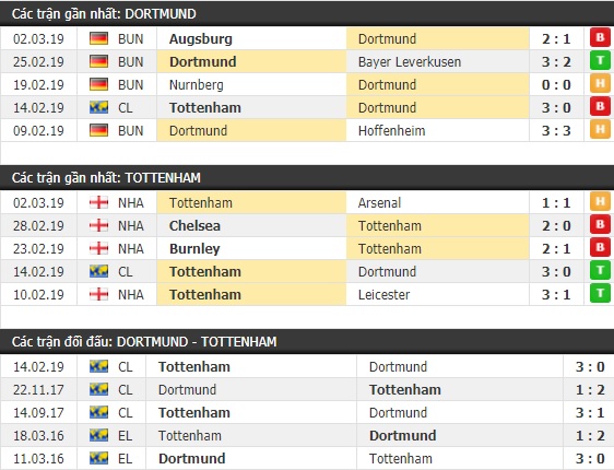 Thành tích và kết quả đối đầu Dortmund vs Tottenham