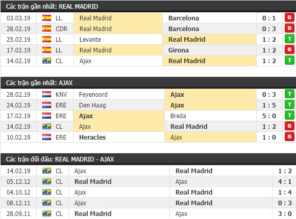 Thành tích và kết quả đối đầu Real Madrid vs Ajax