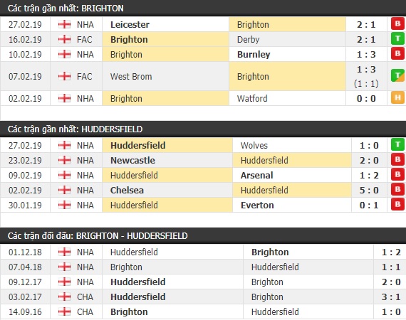 Thành tích và kết quả đối đầu Brighton vs Huddersfield