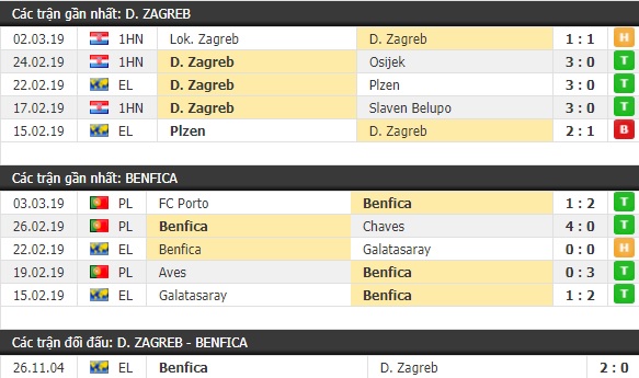 Thành tích và kết quả đối đầu Dinamo Zagreb vs Benfica