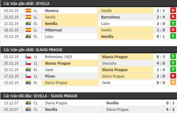 Thành tích và kết quả đối đầu Sevilla vs Slavia Prague
