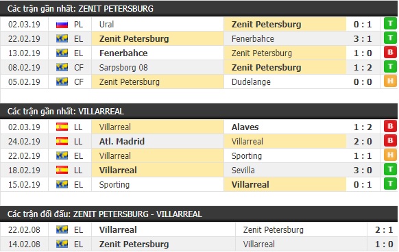 Thành tích và kết quả đối đầu Zenit Petersburg vs Villarreal