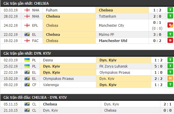 Thành tích và kết quả đối đầu Chelsea vs Dynamo Kyiv