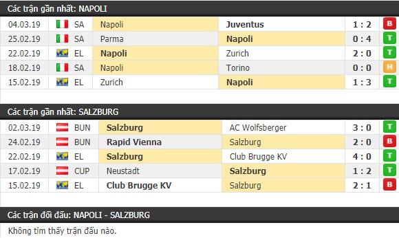 Thành tích và kết quả đối đầu Napoli vs Salzburg