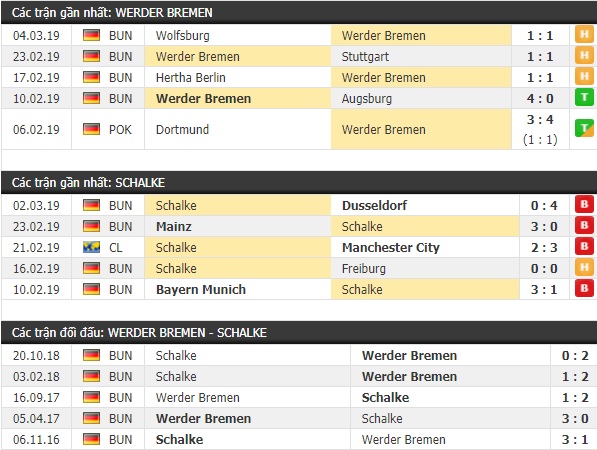 Thành tích và kết quả đối đầu Werder Bremen vs Schalke