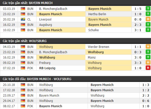 Thành tích và kết quả đối đầu Bayern Munich vs Wolfsburg
