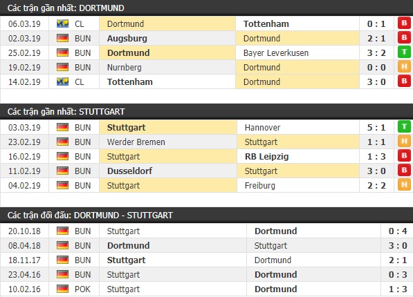 Thành tích và kết quả đối đầu Dortmund vs Stuttgart