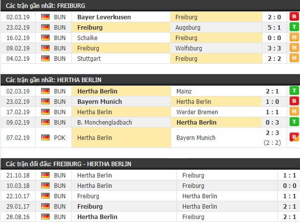 Thành tích và kết quả đối đầu Freiburg vs Hertha Berlin