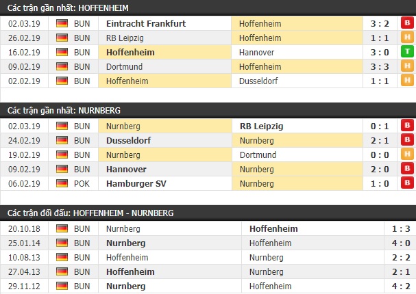 Thành tích và kết quả đối đầu Hoffenheim vs Nurnberg