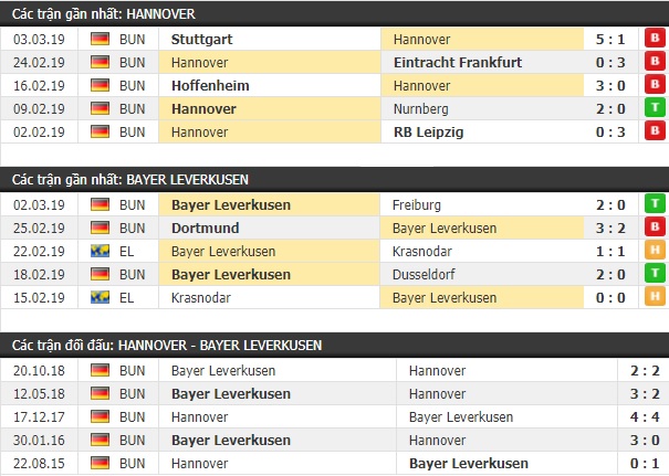 Thành tích và kết quả đối đầu Hannover vs Bayer Leverkusen
