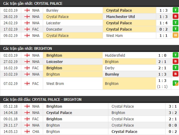 Thành tích và kết quả đối đầu Crystal Palace vs Brighton