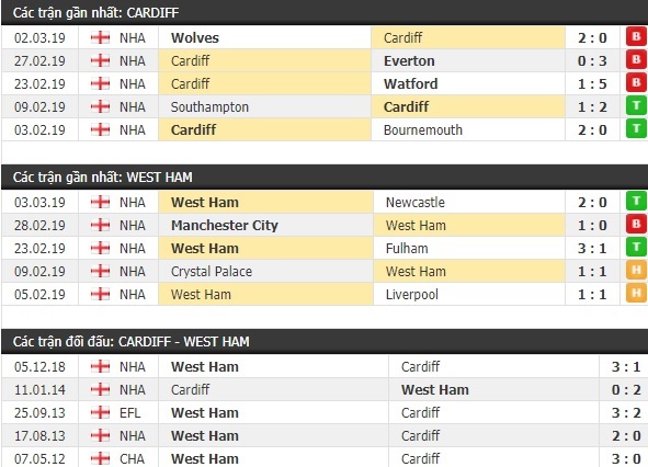 Thành tích và kết quả đối đầu Cardiff vs West Ham