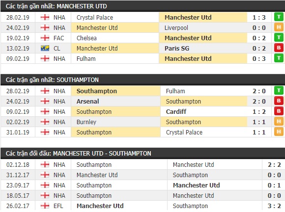 Thành tích và kết quả đối đầu Manchester United vs Southampton