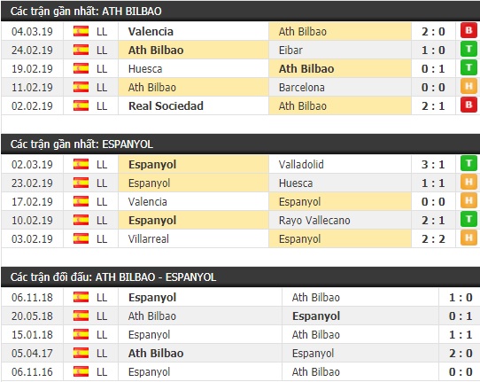 Thành tích và kết quả đối đầu Ath Bilbao vs Espanyol