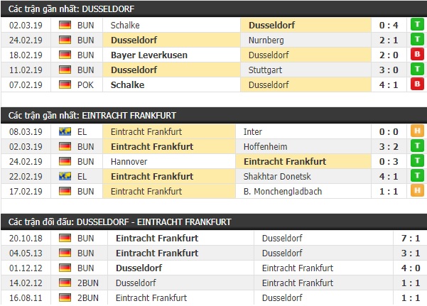 Thành tích và kết quả đối đầu Dusseldorf vs Eintracht Frankfurt